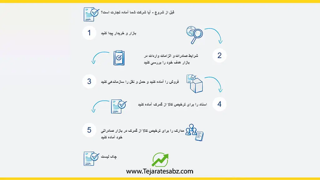 5 گام صادرات یک محصول