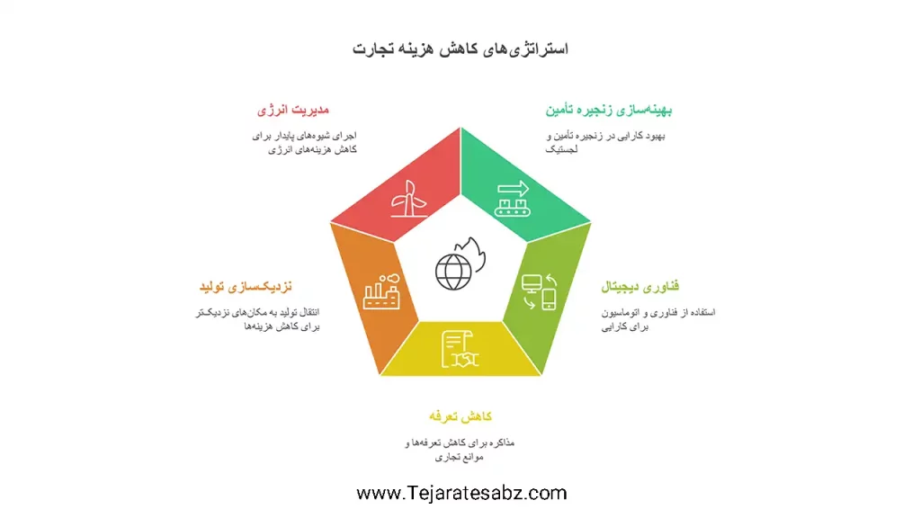کاهش هزینه‌ تجارت خارجی