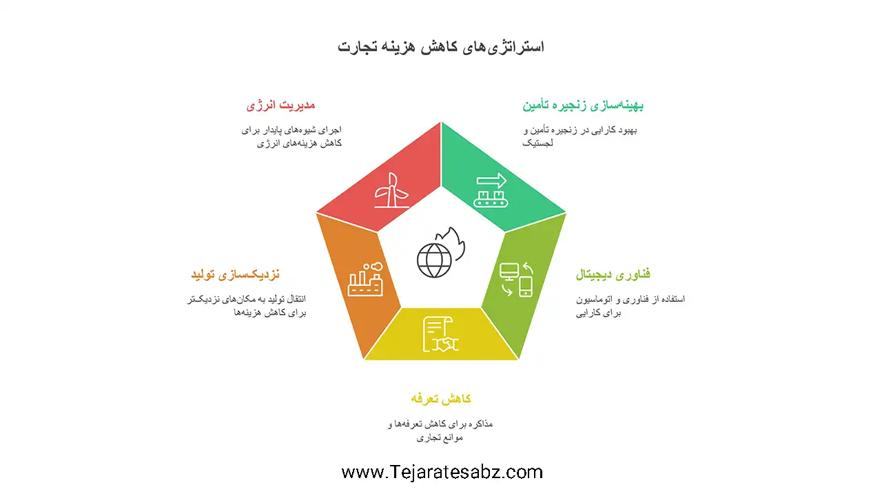 کاهش هزینه‌ تجارت خارجی