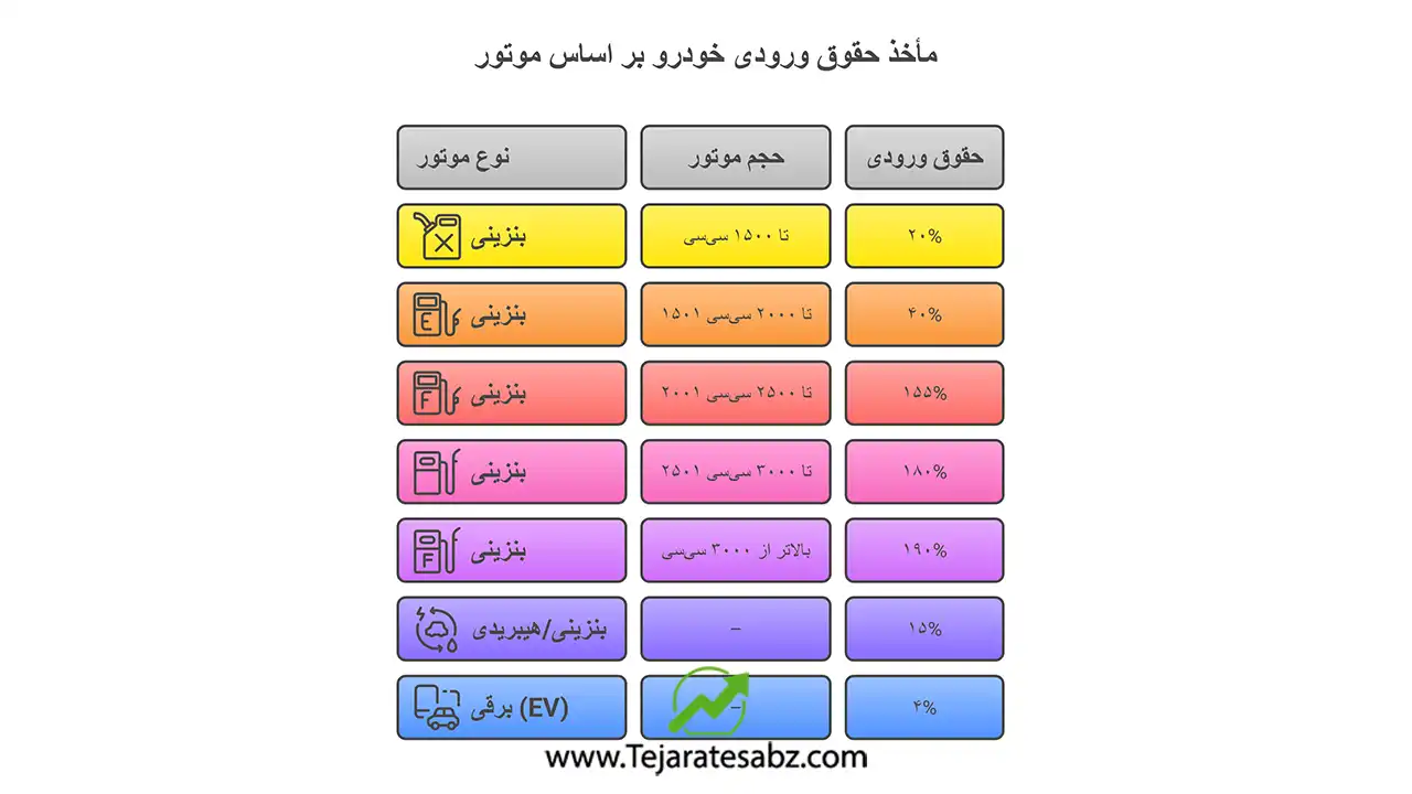 راهنمای کامل واردات خودروهای سواری 1404