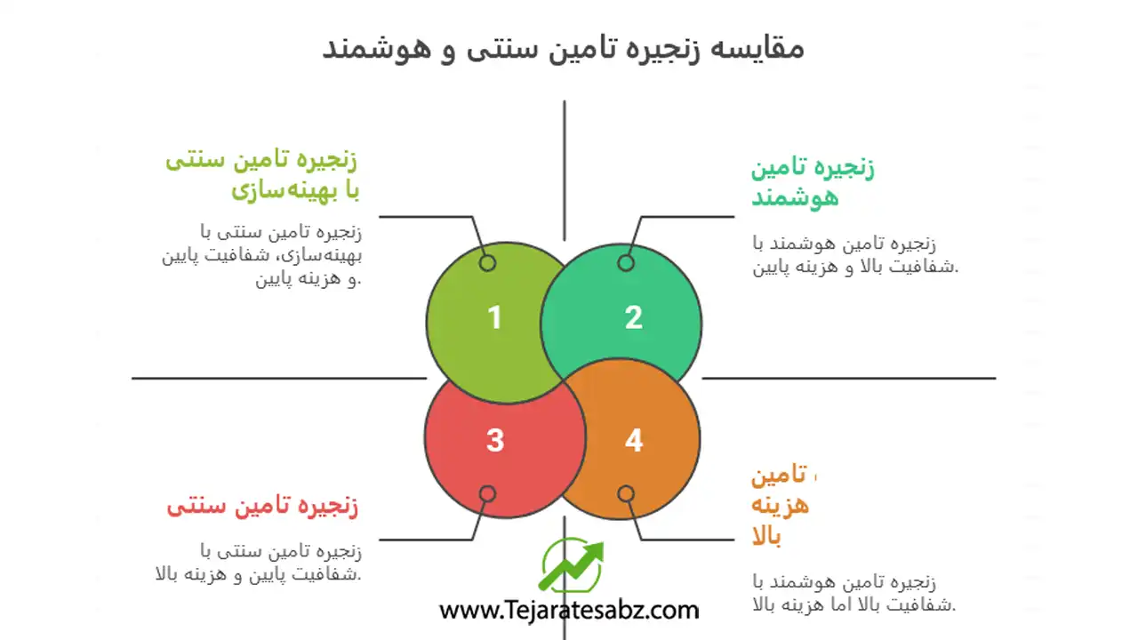 AI و تحول زنجیره تامین