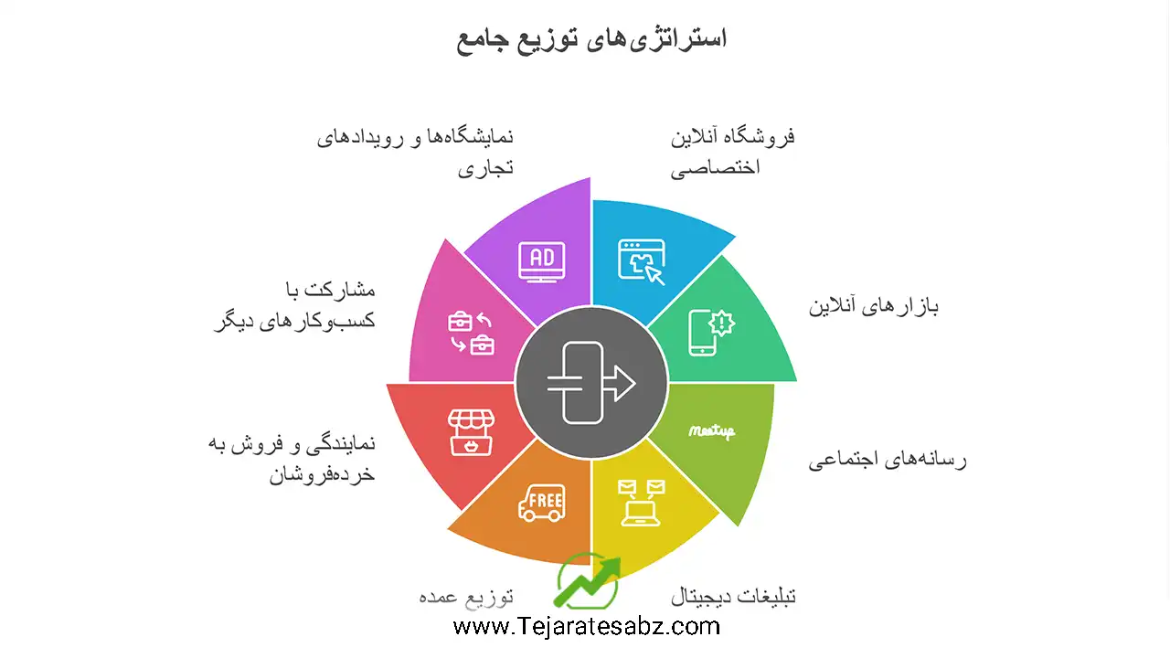 برنامه ریزی بازاریابی و فروش