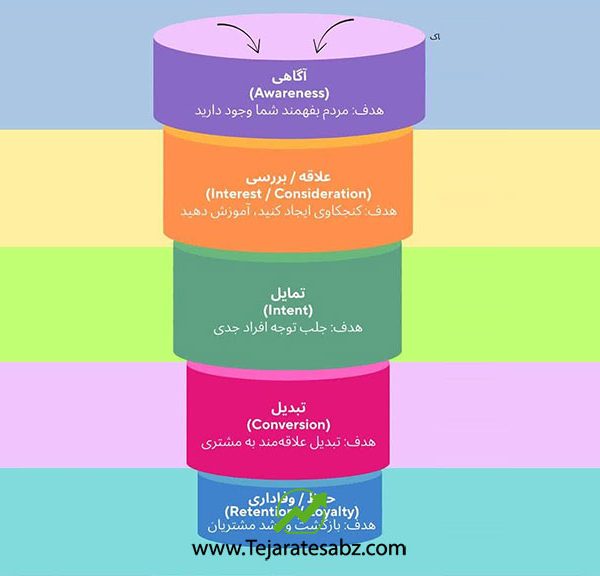 قیف بازاریابی آنلاین