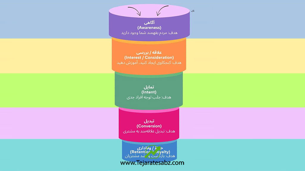 قیف بازاریابی آنلاین