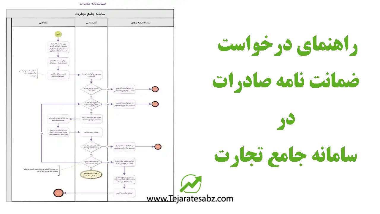 راهنمای درخواست صدور ضمانت نامه صادرات از طریق سامانه جامع تجارت