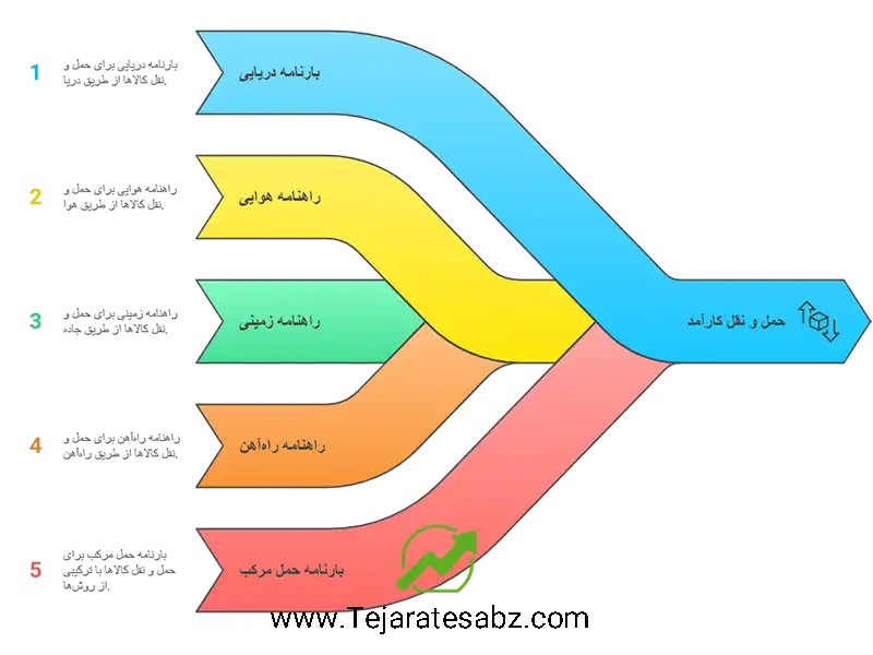 انواع بارنامه بر اساس شیوه حمل و نقل