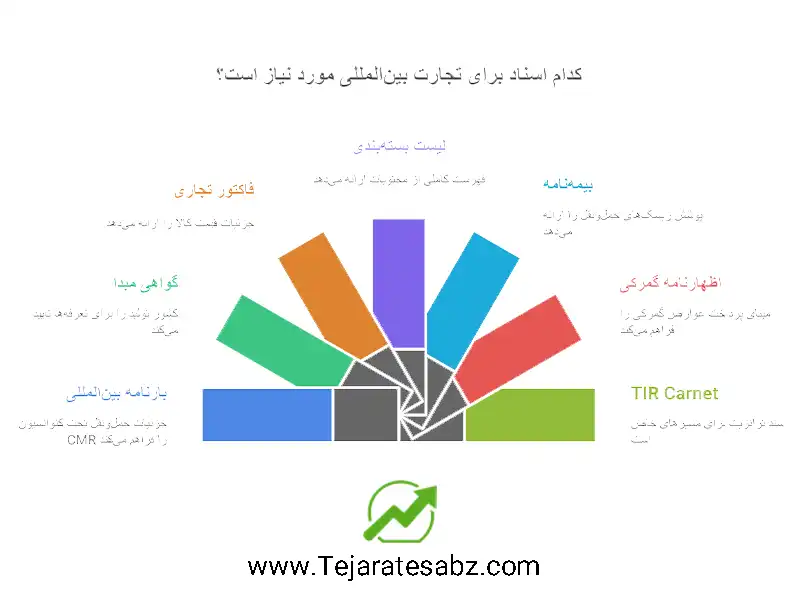 مدارک حمل‌ و نقل بین‌المللی زمینی