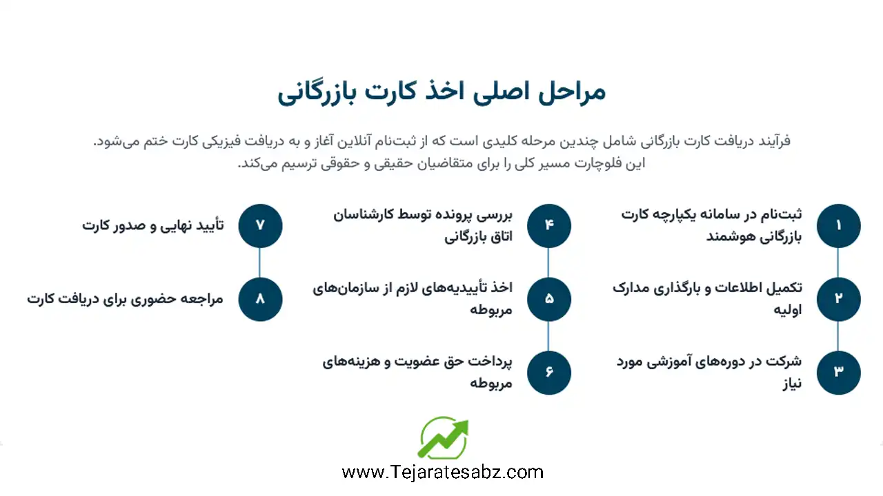 مراحل اصلی اخذ کارت بازرگانی
